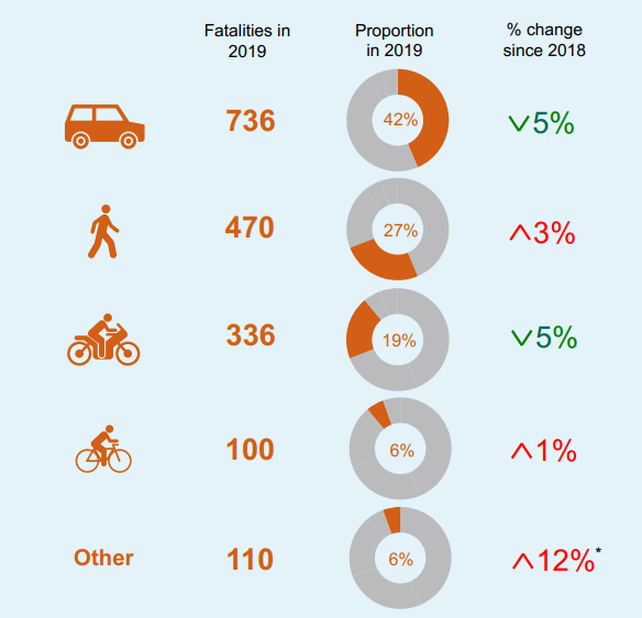 Reviewing the 2019 Road Casualty Statistics