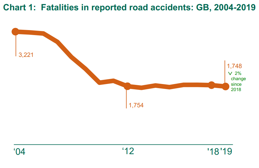 Reviewing the 2019 Road Casualty Statistics