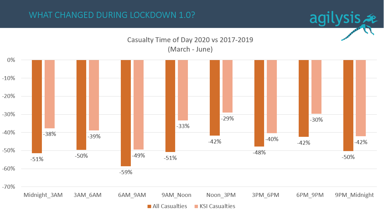 What happened to road casualties during the COVID-19 Lockdown 1.0?