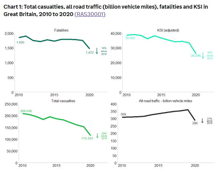 Record low road deaths but did our roads actually become more dangerous?