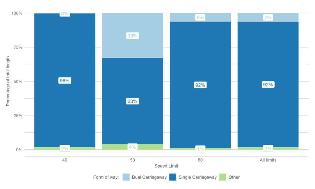 How effective is reducing speed limits on rural roads?