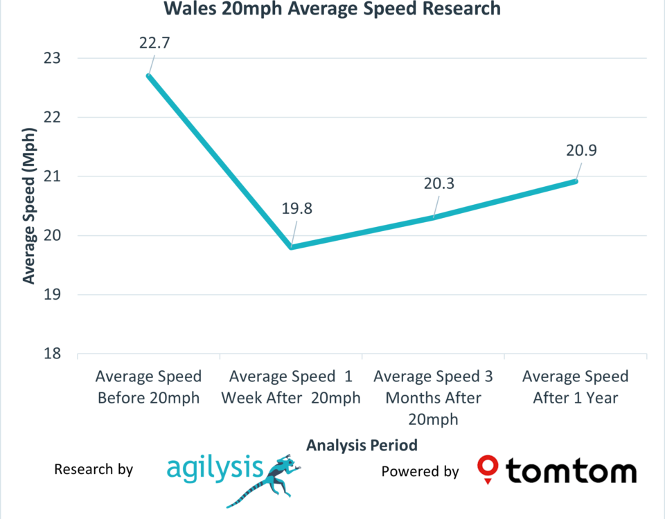 Chart showing speed values