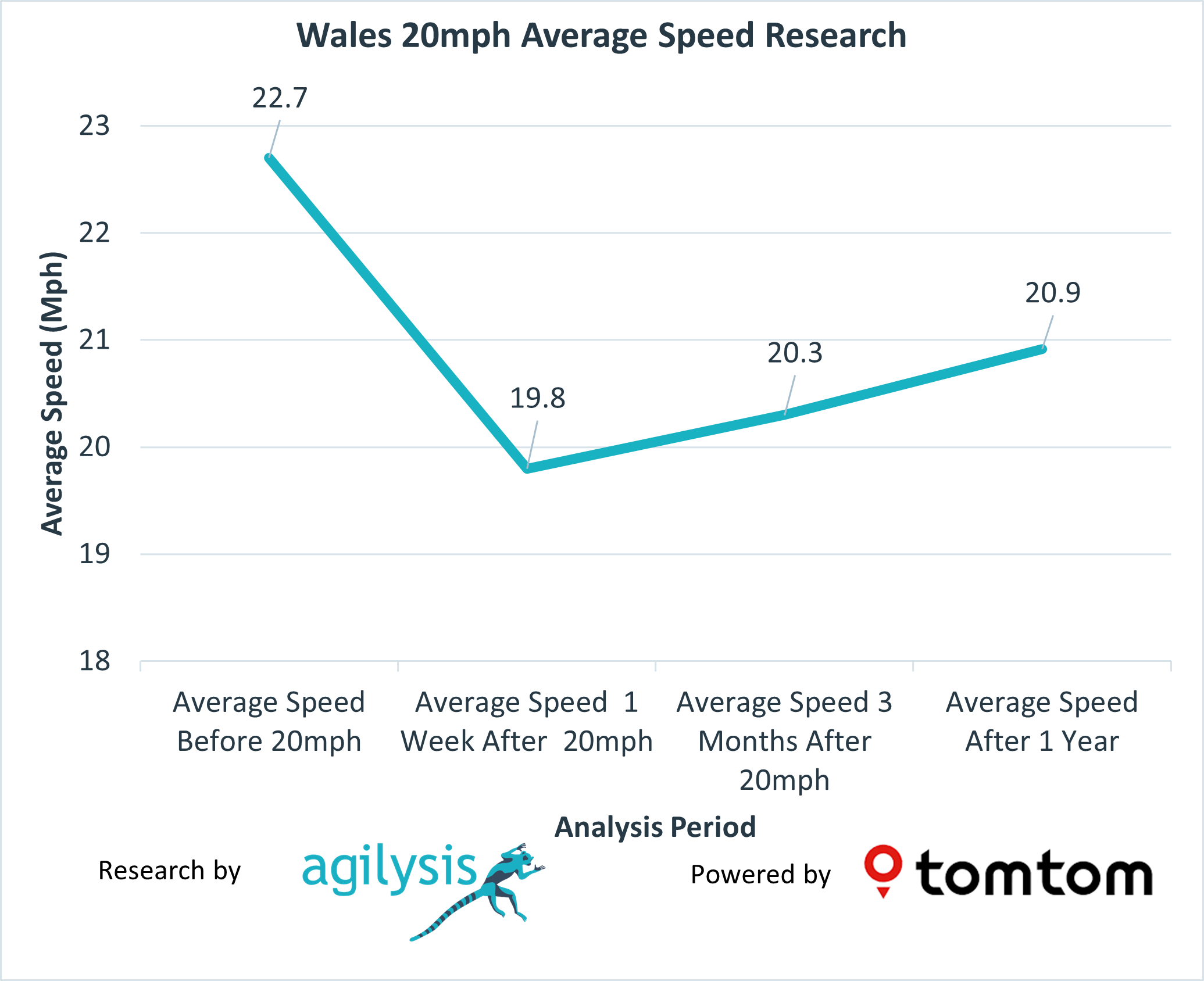 Chart showing speed values