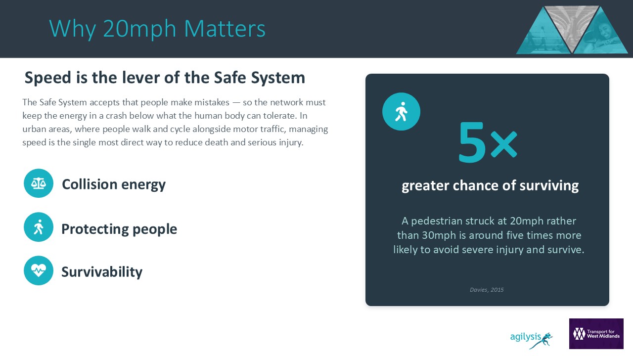 Pedestrians 5x more likely to survive being hit at 20mph than 30mph