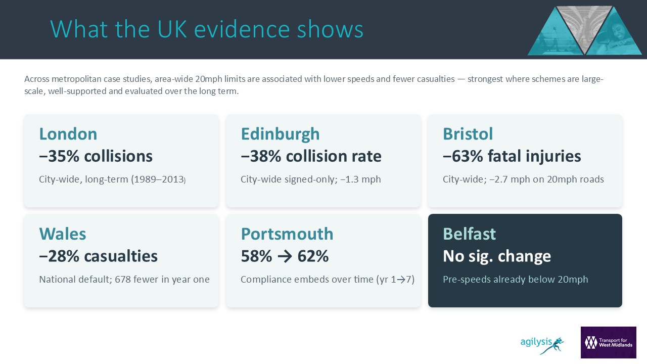 20mph, what the UK evidence shows