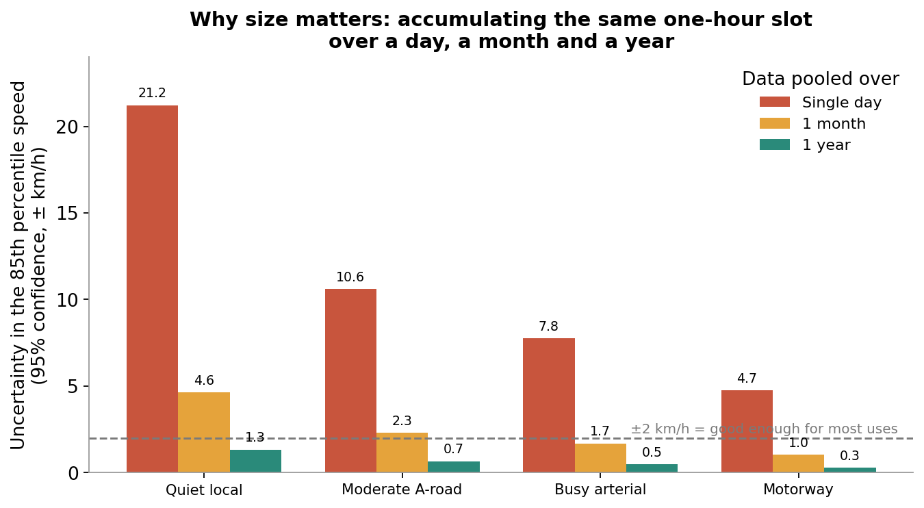 Connected vehicle data sample size comparison